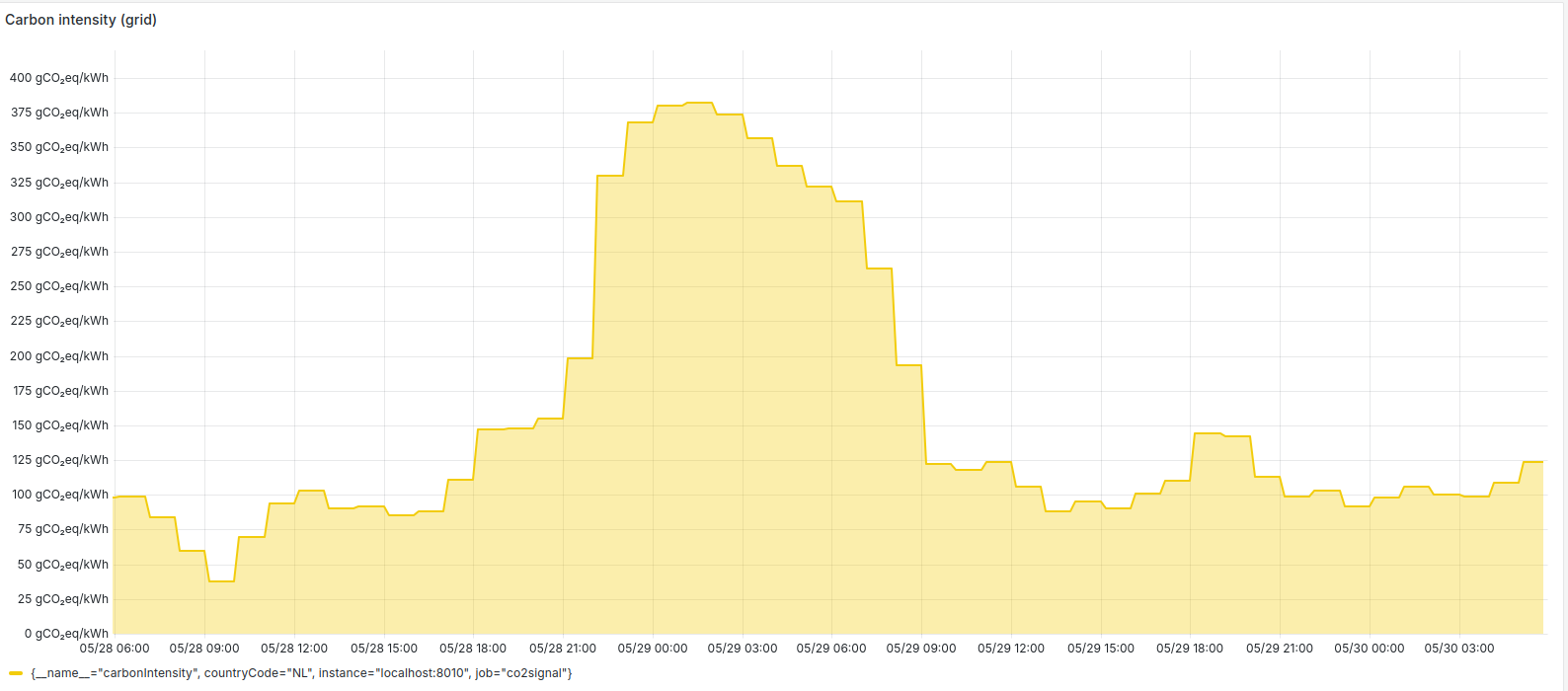 Power Grid Emissions